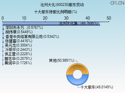 600230股东变动图