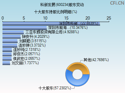 600234股东变动图