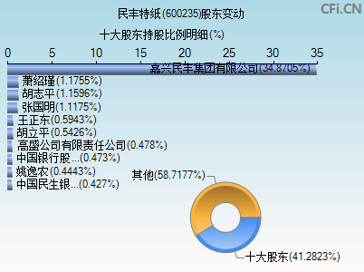600235股东变动图