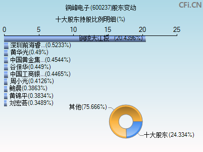 600237股东变动图