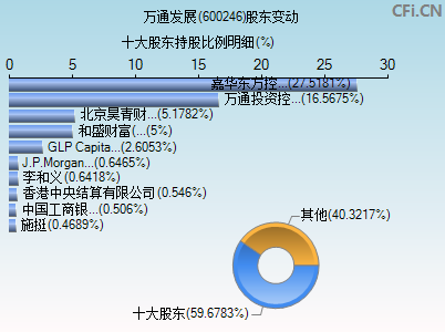 600246股东变动图