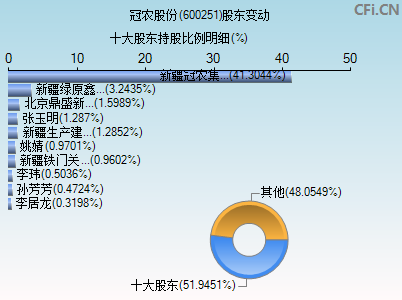 600251股东变动图