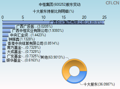 600252股东变动图