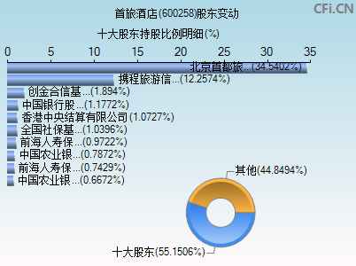600258股东变动图