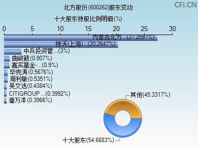 600262股东变动图