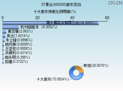 600265股东变动图