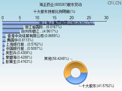 600267股东变动图