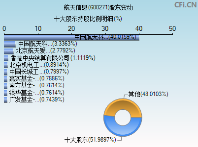 600271股东变动图