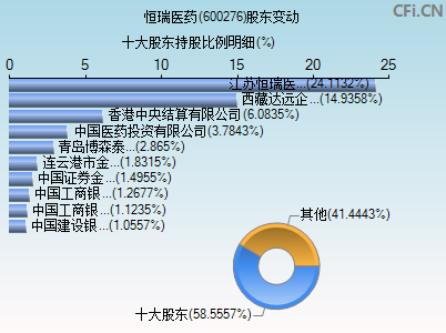 600276股东变动图