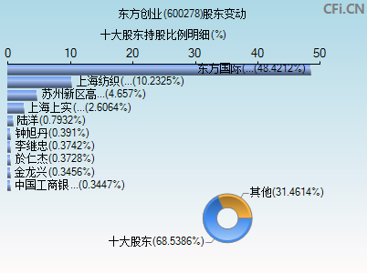 600278股东变动图