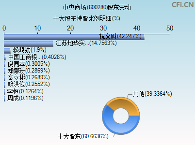 600280股东变动图