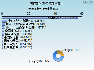 600282股东变动图