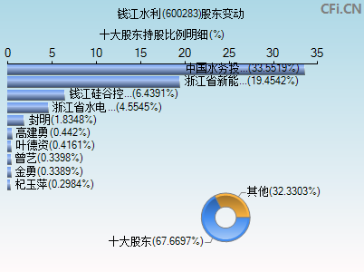 600283股东变动图