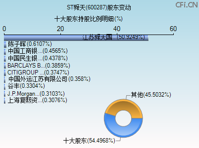 600287股东变动图