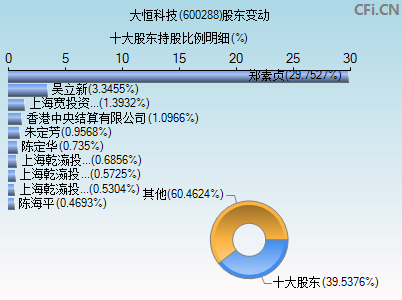 600288股东变动图