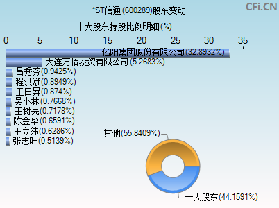 600289股东变动图