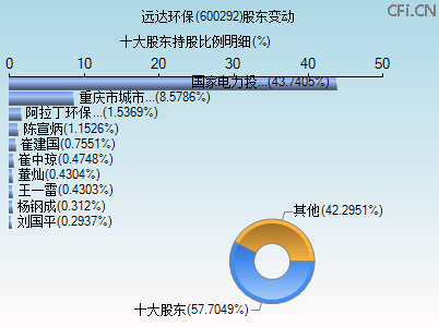 600292股东变动图