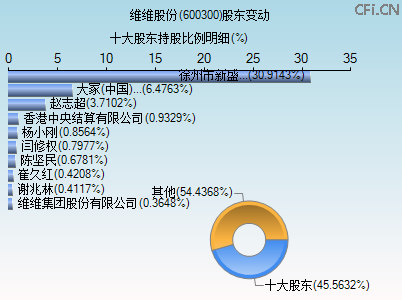 600300股东变动图