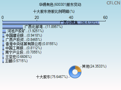 600301股东变动图