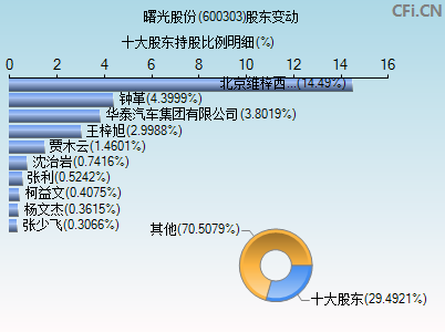 600303股东变动图