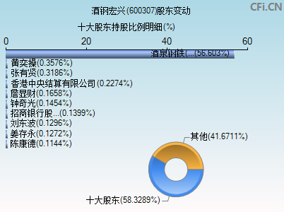 600307股东变动图