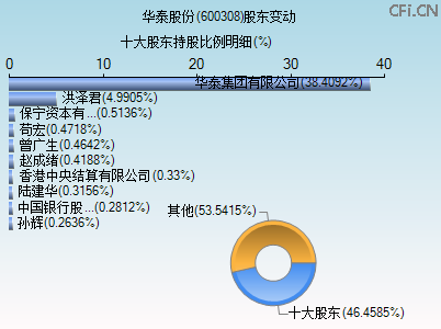 600308股东变动图