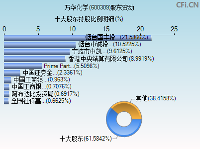 600309股东变动图