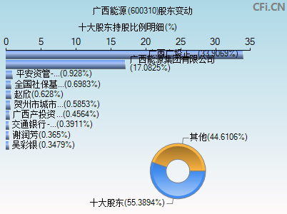 600310股东变动图