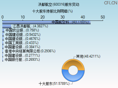 600316股东变动图