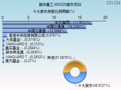 600320股东变动图