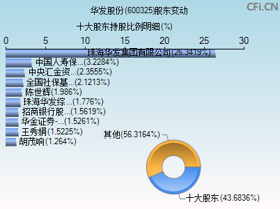600325股东变动图