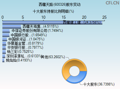 600326股东变动图