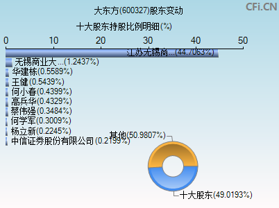 600327股东变动图