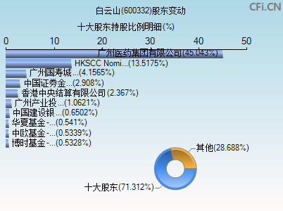 600332股东变动图