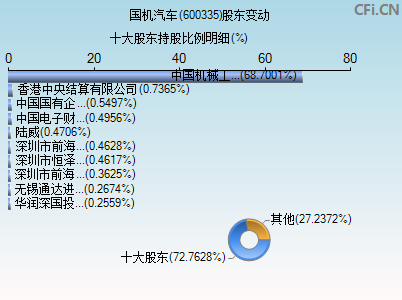 600335股东变动图