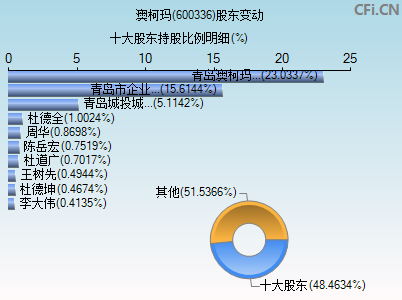 600336股东变动图
