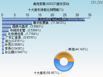 600337股东变动图