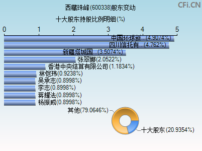 600338股东变动图