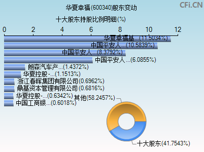 600340股东变动图