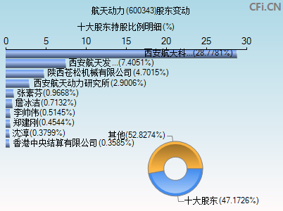 600343股东变动图