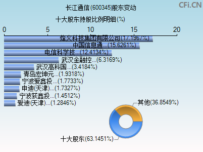 600345股东变动图