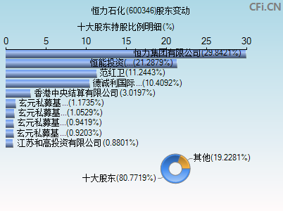 600346股东变动图