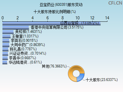 600351股东变动图