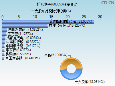 600353股东变动图