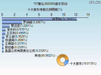 600355股东变动图