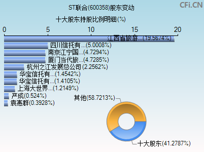 600358股东变动图