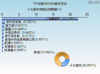 600360股东变动图