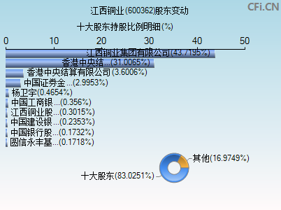 600362股东变动图