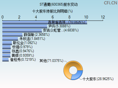 600365股东变动图