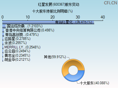 600367股东变动图